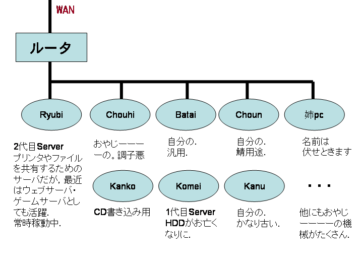 こんな構成